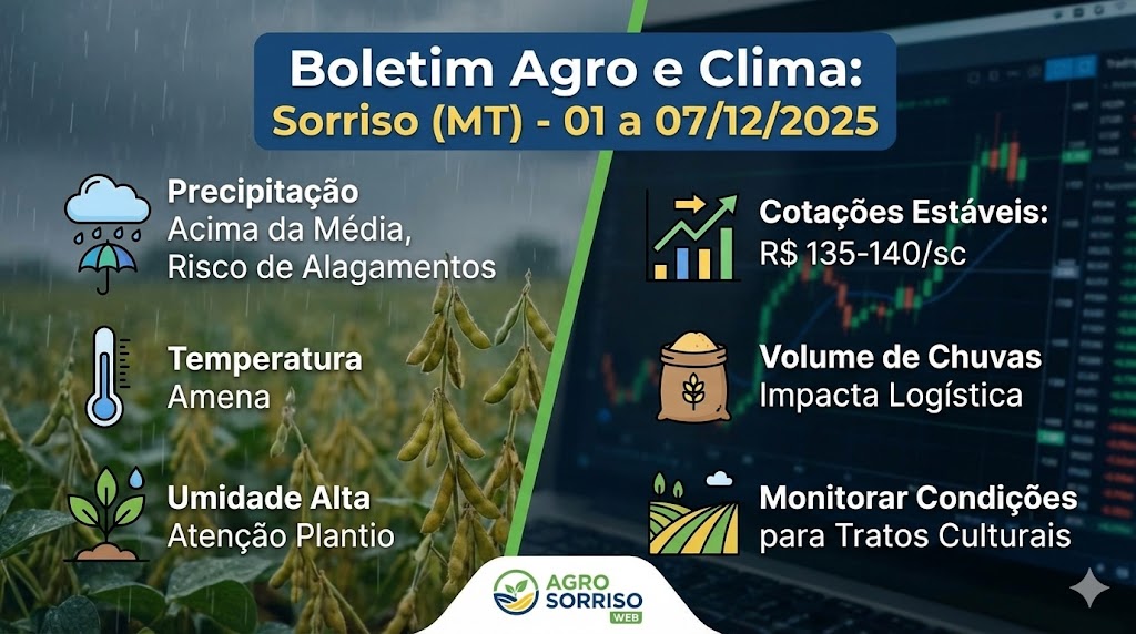 Matéria: “Clima úmido impulsiona o agro em Sorriso e no Brasil – Semana de 01 a 07 de Dezembro de 2025”