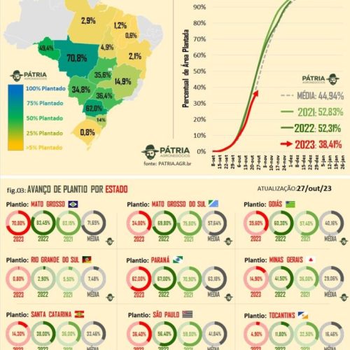 Mercado Agro 2025: Faturamento Crescente, Estoques de Soja e Desafios Climáticos no Brasil