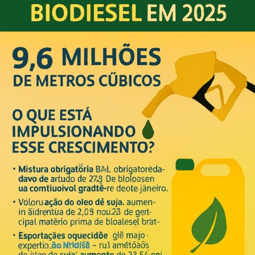 Brasil bate recorde de consumo de biodiesel em 2025 e fortalece cadeia do agro