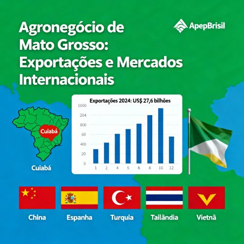 A ApexBrasil oficializou a abertura de um escritório em Cuiabá (MT) para apoiar as exportações do agronegócio