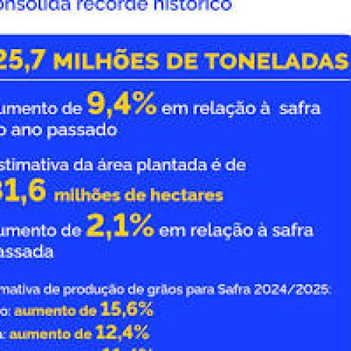 Supersafra 2025: Brasil colhe esperança e alimentos em abundância Os dados são animadores: produtores e produtoras rurais do Brasil estão a caminho de conquistar uma das maiores safras da história. Segundo o 5º Levantamento da Safra de Grãos 2024/25 da Companhia Nacional de Abastecimento (Conab), divulgado em 13 de fevereiro, a produção deve alcançar impressionantes 325,7 milhões de toneladas de grãos — um crescimento de 9,4% em relação à temporada anterior. Esse salto vem da combinação de dois fatores decisivos: –  Expansão da área cultivada: aumento de 2,1%, totalizando 81,6 milhões de hectares –  Avanço na produtividade média: estimada em 3.990 kg por hectare, uma melhora de 7,1% Se confirmado, será um marco histórico para o país. “O Brasil terá, em 2025, a maior safra agrícola da nossa história. E o melhor: cresce a produção de alimentos que abastecem o nosso consumo interno, como arroz e feijão.” — Edegar Pretto, presidente da Conab   Agricultura familiar fortalecida e valorizada Esse sucesso é fruto do esforço incansável de quem vive do campo, aliado a políticas públicas de estímulo à produção de alimentos. O crédito rural com juros mais acessíveis tem dado segurança ao agricultor na hora de plantar — e a certeza de que seu trabalho será valorizado. Com o aumento na produção de arroz (estimativa de 11,8 milhões de toneladas), feijão (3,3 milhões) e milho (122 milhões), há otimismo quanto à queda nos preços ao consumidor. A economia se movimenta: mais empregos são gerados e toda a cadeia produtiva — da semente ao transporte — ganha força. “Mais alimentos no mercado significam preços mais justos para todos.” — Edegar Pretto   Destaques por cultura – Soja: produção estimada em 166 milhões de toneladas (+12,4%), com colheita já iniciada em estados como MT, MS, GO, PR e BA – Milho: 122 milhões de toneladas (+5,5%), impulsionado por condições climáticas favoráveis no Centro-Oeste e Sul – Arroz: colheita estimada em 11,8 milhões de toneladas (+11,4%) e perspectiva de exportar até 2 milhões de toneladas – Trigo: estimativa de 9,1 milhões de toneladas, com plantio já em andamento nos estados do Sul  Projeções para economia e segurança alimentar Com mais alimentos sendo produzidos, o governo espera que a supersafra contribua diretamente para estabilizar os preços e fortalecer o poder de compra das famílias. O foco é garantir que produtos essenciais cheguem à mesa de todos os brasileiros. “O Brasil virou o celeiro do mundo. Agora, precisamos produzir com qualidade para tornar os alimentos mais acessíveis.” — Presidente Luiz Inácio Lula da Silva  A agricultura familiar — responsável por cerca de 70% do que é consumido no Brasil — terá atenção especial. Investimentos em assistência técnica, financiamento e tecnologias prometem reforçar a capacidade produtiva das pequenas propriedades (até seis hectares), onde mora a força silenciosa da produção nacional.  Se quiser que eu transforme essa versão em uma arte visual para redes ou para incluir no seu site, é só pedir. Posso adaptar também para um tom mais institucional ou jornalístico. Qual caminho você prefere seguir?